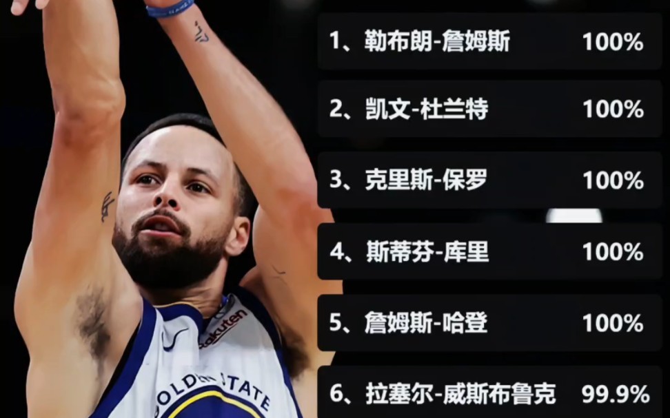 NBA现役球员进入名人堂的概率！各位赞同吗？