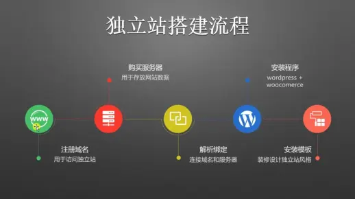 1-独立站如何购买域名？