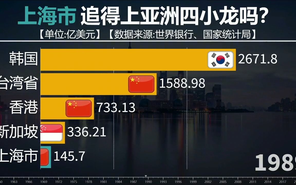 上海追得上亚洲四小龙吗？看GDP对比，上海速度！