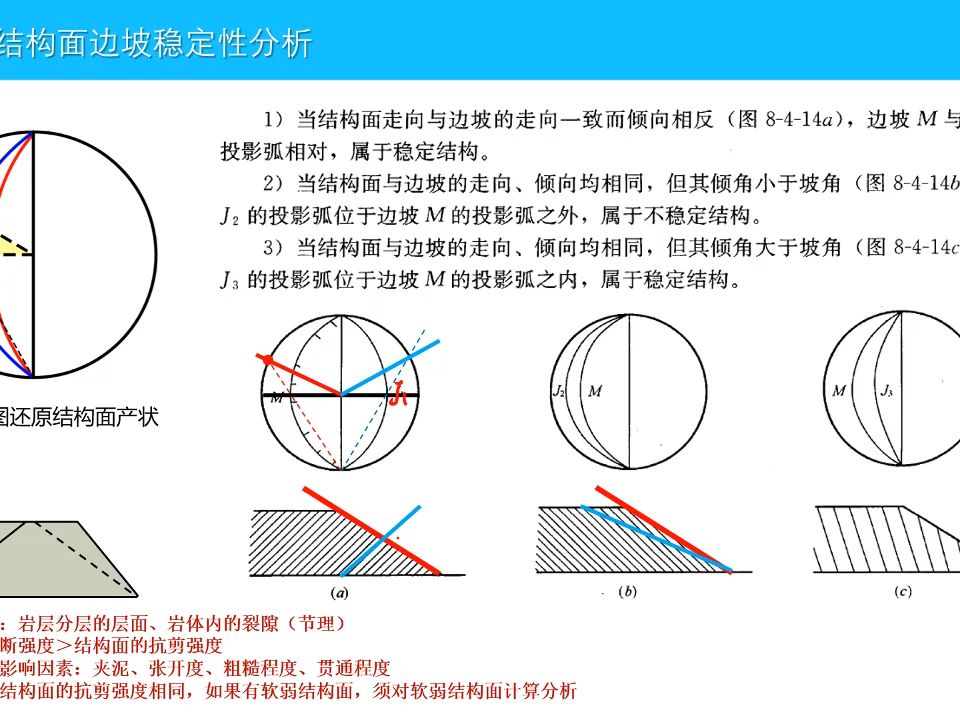 一组、两组结构面边坡稳定分析