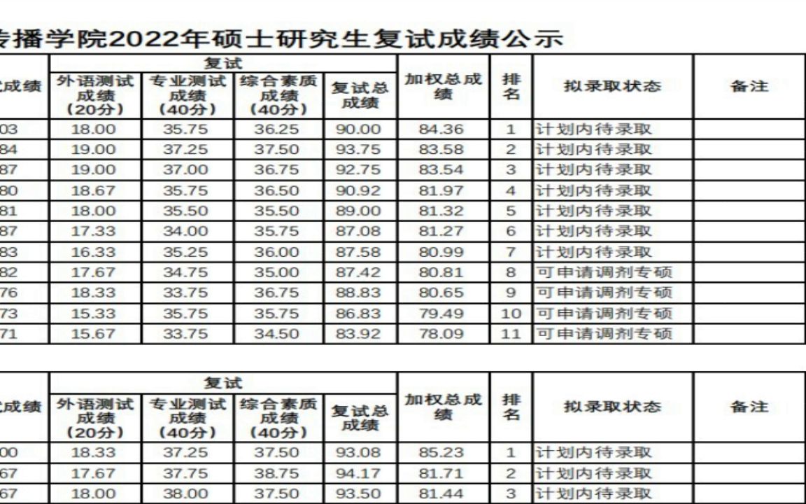 内蒙古大学2022研究生拟录取450新闻与信息传播学院2022年硕士研究生