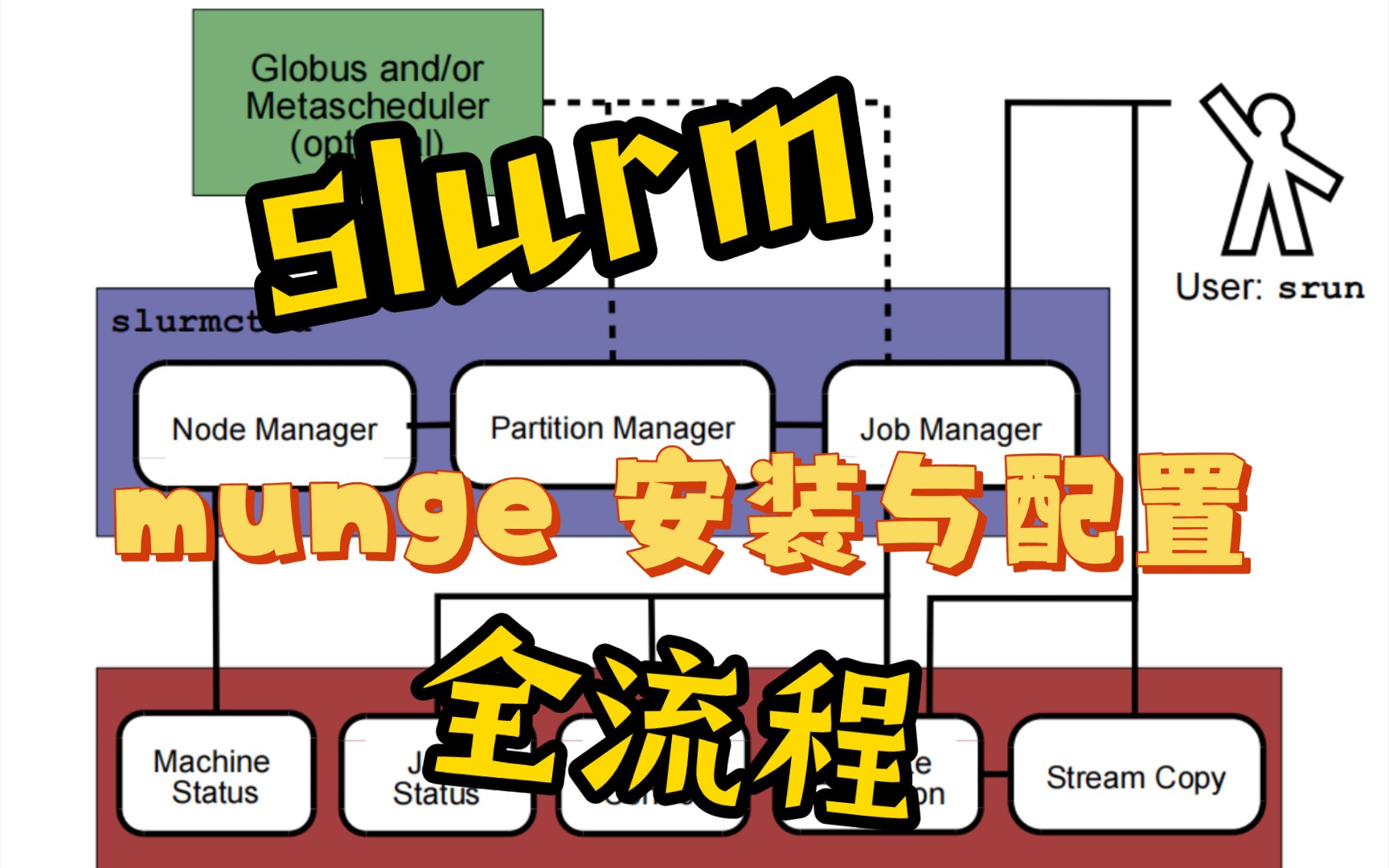 集群Munge配置指南：从入门到精通，让你轻松掌握Munge安装与配置！【slurm作业管理安装】