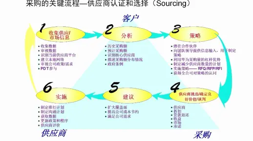 采购策略培训41页PPT课件