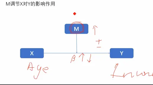 到底什么是调节/交互效应(50个小视频之32)