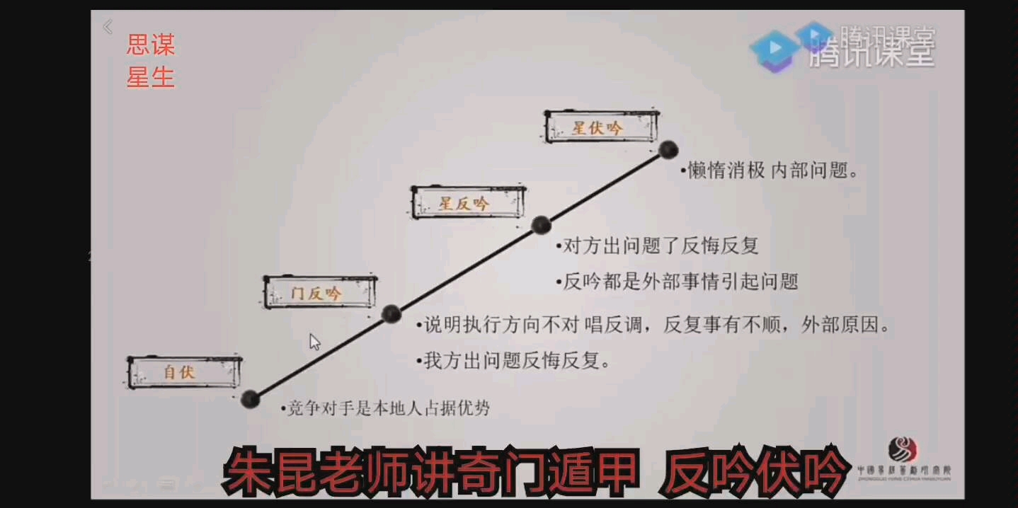 科普朱昆老师讲奇门遁甲之伏吟反吟的具体用法