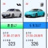 2024年03月 北京市汽车终端销量榜，小米SU7上险300多台