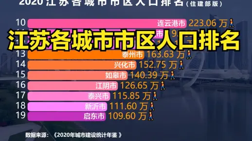 2020江苏各城市市区人口排名，无锡仅排第7，常州第6，前5都是谁？
