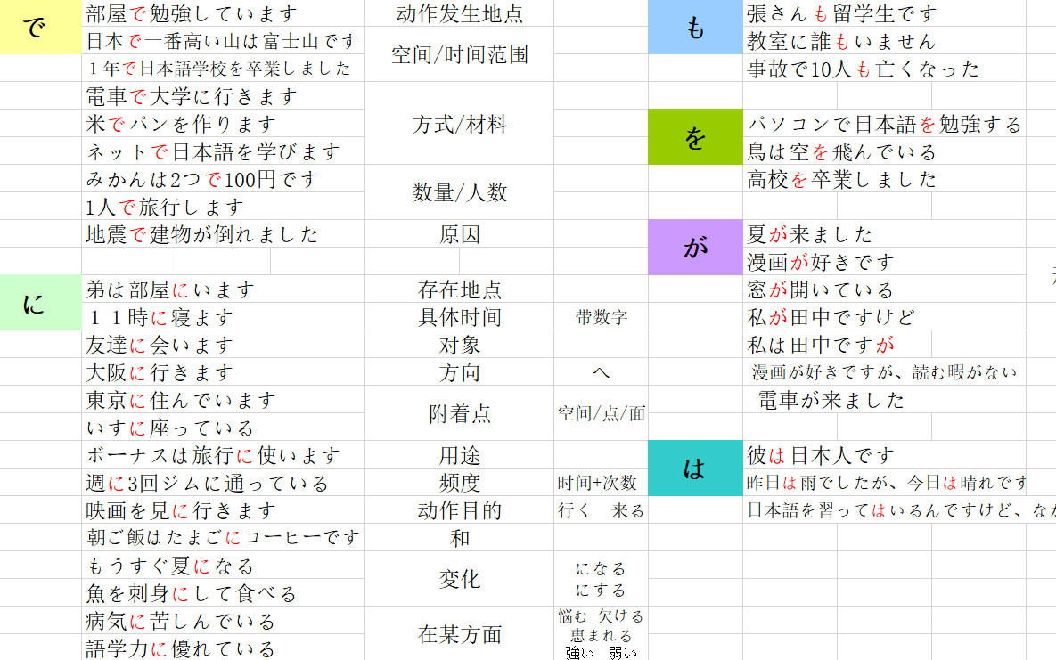 日语六大助词的用法归类
