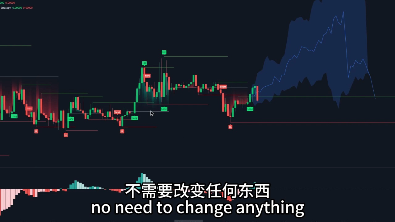 升级后的 MACD 指标预测价格的未来