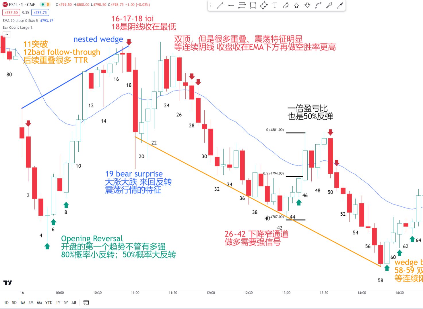 【价格行为学】标普1月16日实盘&复盘分析