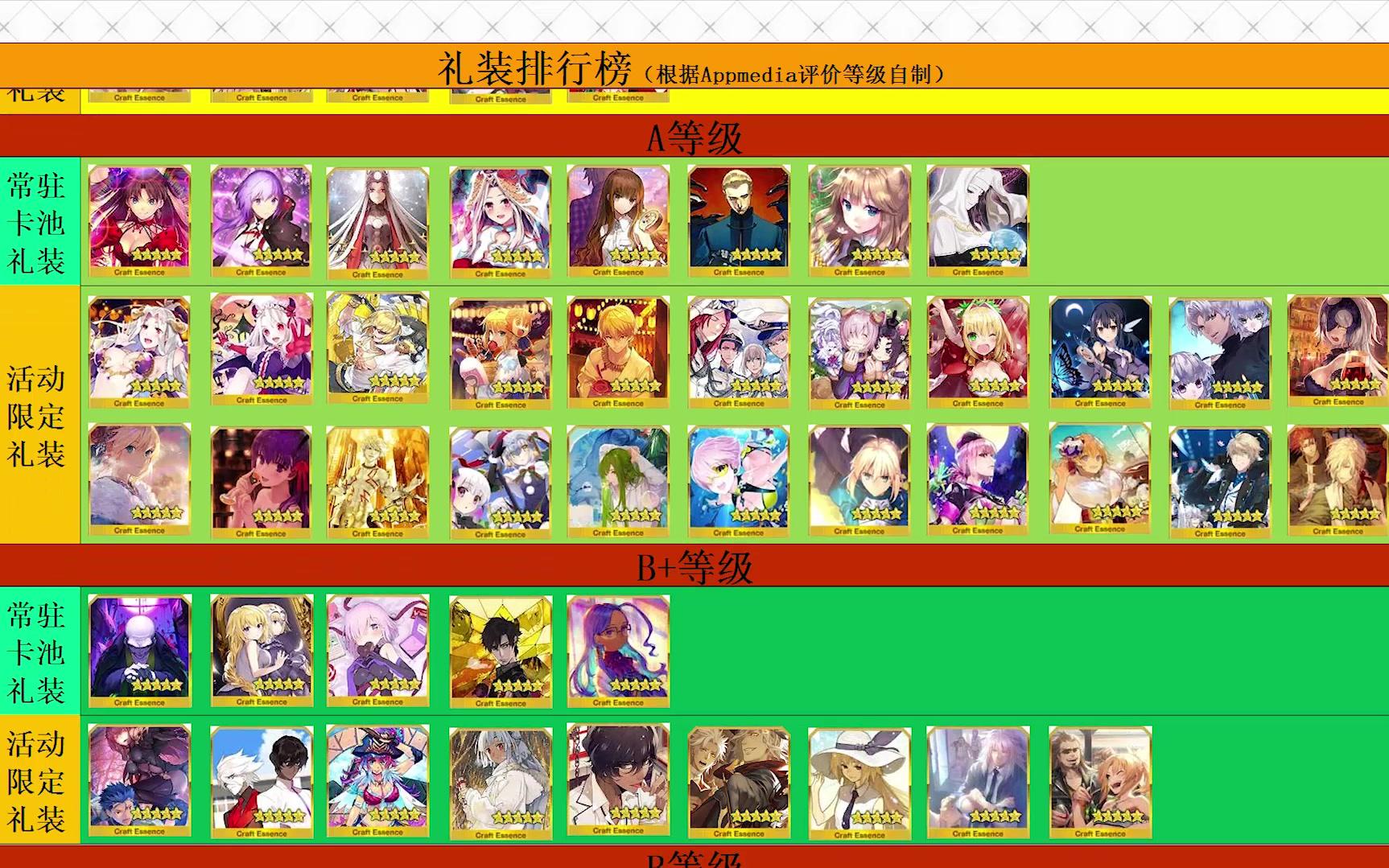 Fgo 五星礼装的排行榜8 1 参考 哔哩哔哩 つロ干杯 Bilibili