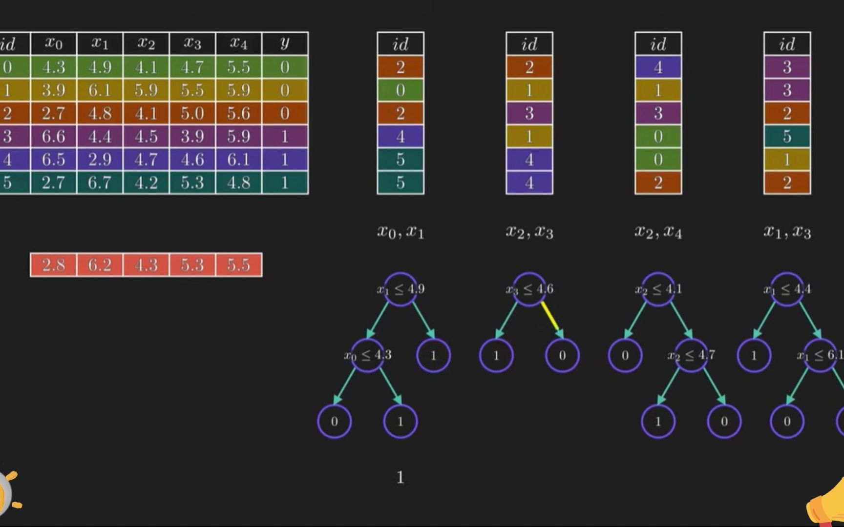【机器学习】动画讲解随机森林