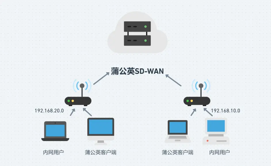 蒲公英路由器对等网络