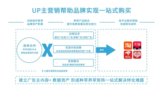 b站up主视频推广，b站付费推广，b站创作推广
