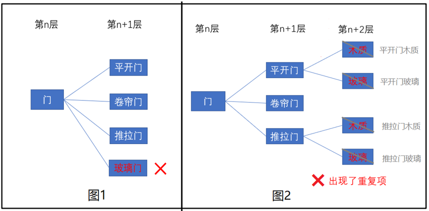 (1)线分类法:又名树状结构分类法,它将要分类的对象(被划分的事物或