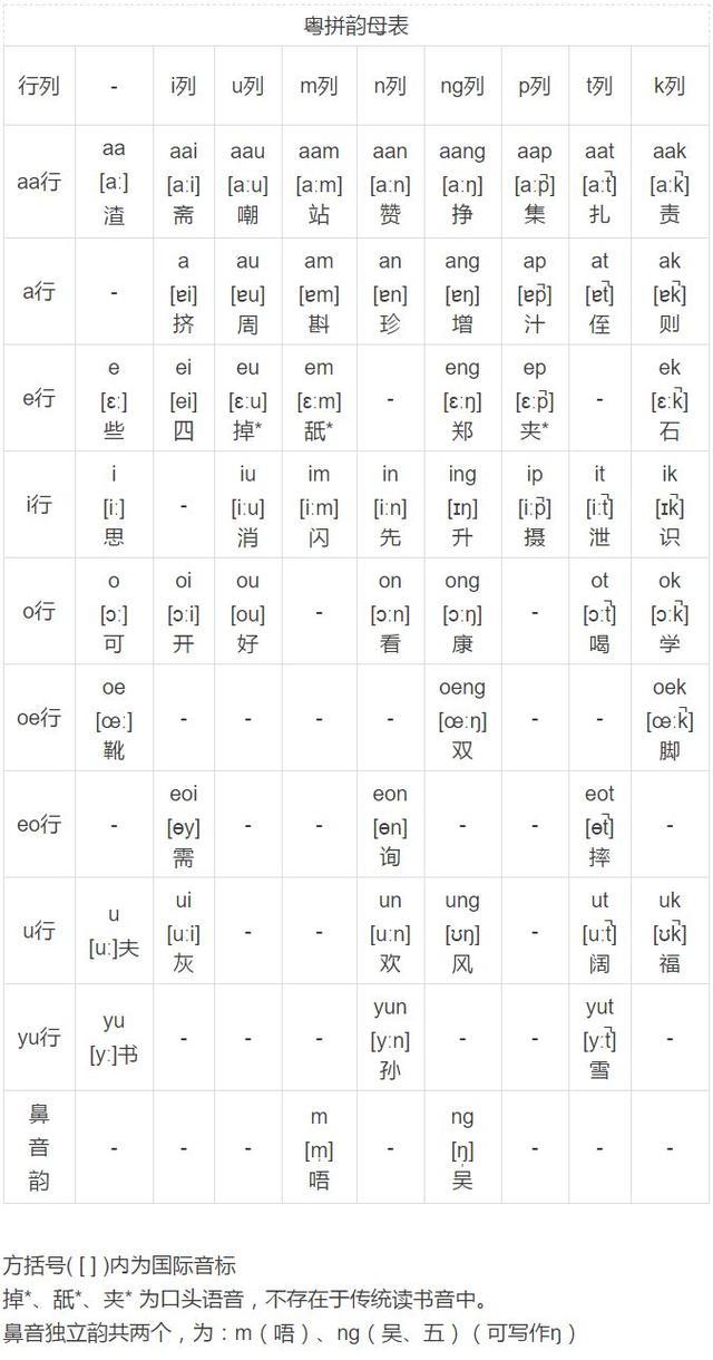 韵腹加韵尾组成粤拼的韵母,(方括号([ ])内为国际音标,所有例字均只取