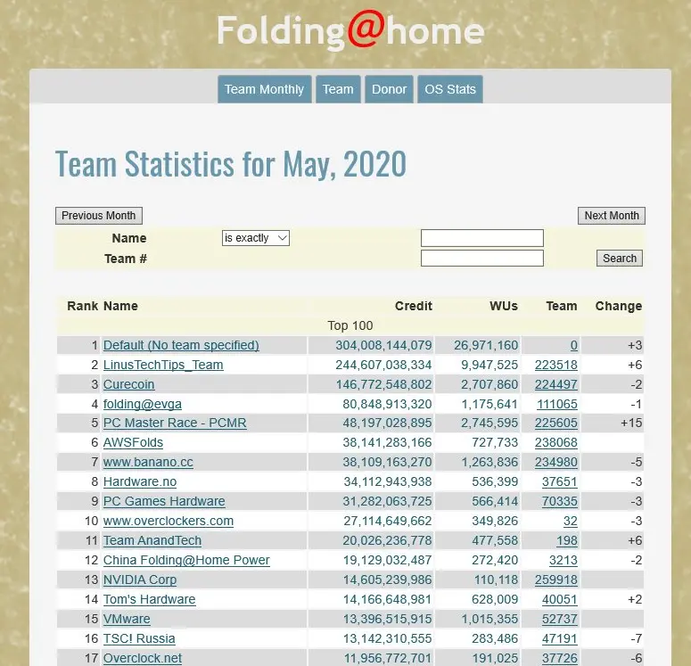 //apps.foldingathome.org/contributors2) 团队排名：https