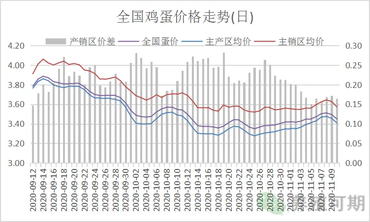 鸡蛋产销区同步下跌 期货弱势