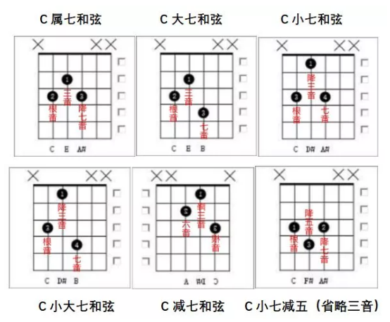 在往上会有十一和弦,到了十三和弦就到顶了,c13有1,3,5,b7,2,4,6音