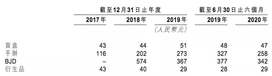泡泡玛特上半年收入8.18亿元,卖出1350万个盲盒