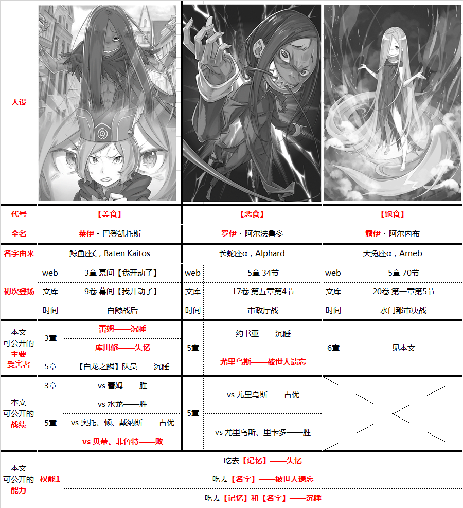 不同于其他大罪司教, 【暴食】共有3人