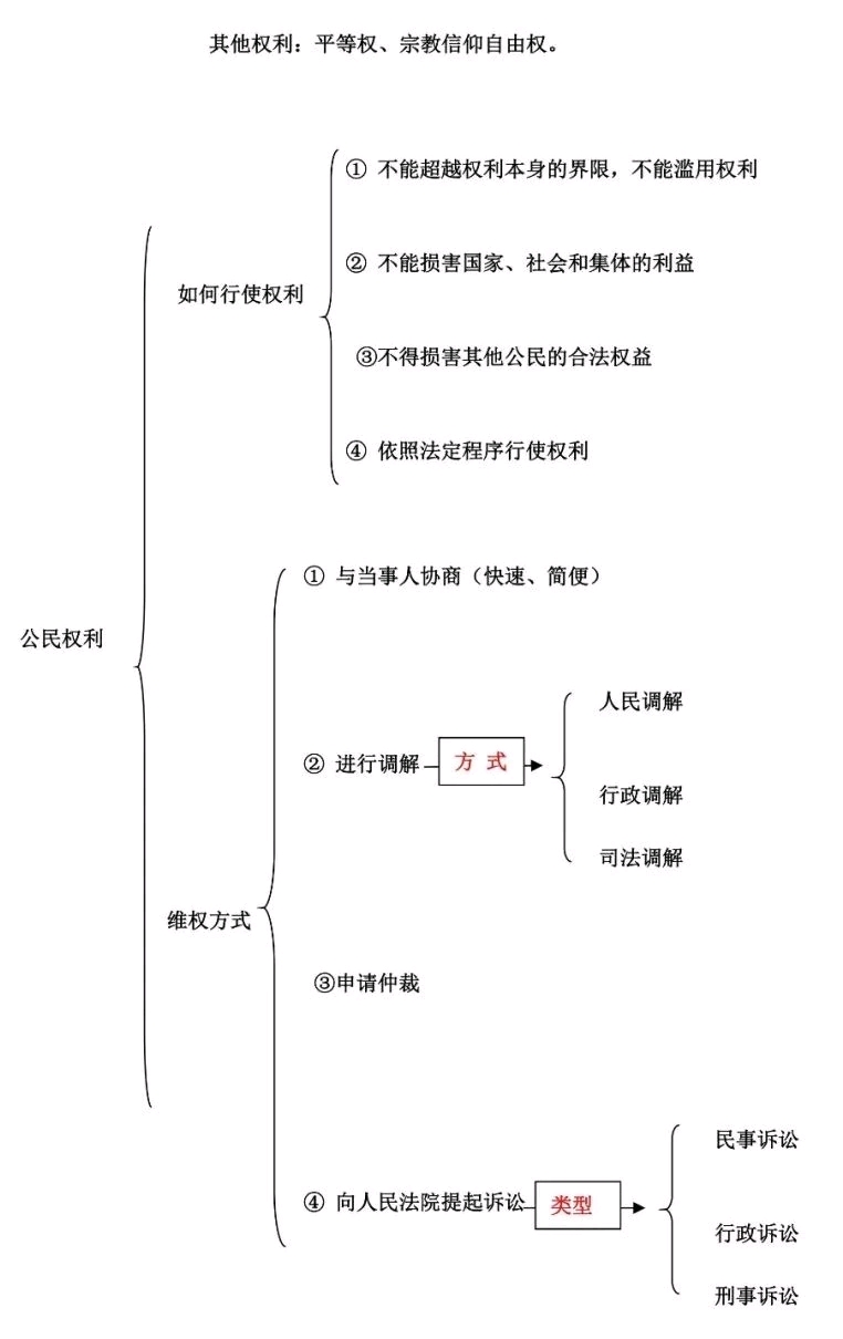 初中政治思维导图(七年级下册～八年级下册)