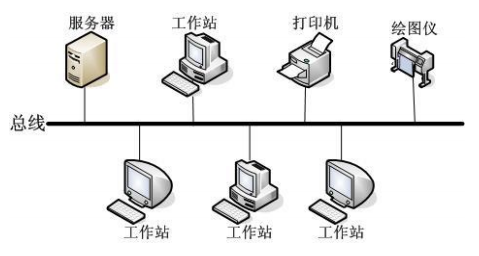 总线型网络使用 广播式传输技术,总线上的所有节点都可以収送数据到