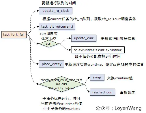 Linux进程调度过程是怎么样的  第1张