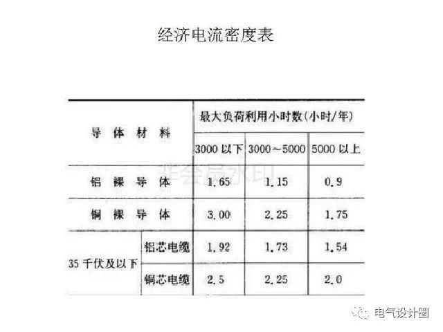 方法:按照设备的年运行小时数,查表得到经济电流密度.单位:amm2