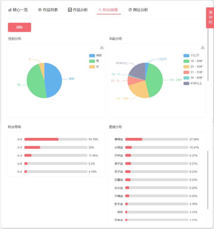 粉丝画像:分析粉丝性别,年龄,等级,星座分布数据