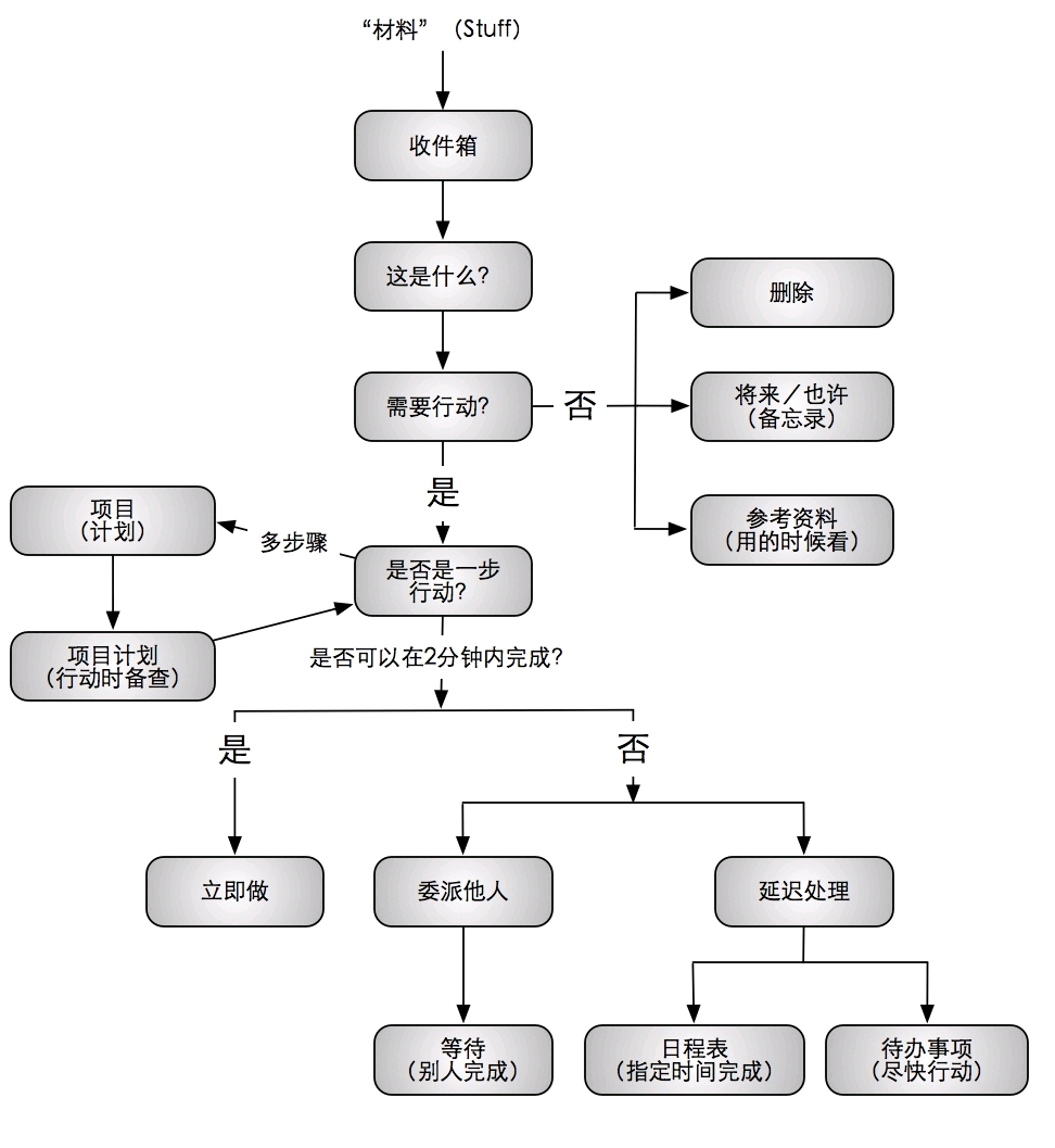 gtd时间管理