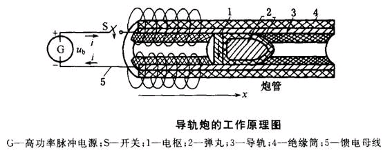 电磁炮工作原理(电磁发射技术)