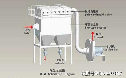 生活 日常 水泥罐仓顶布袋除尘器哪里有 ⑸适应除尘器结构需求,骨架为