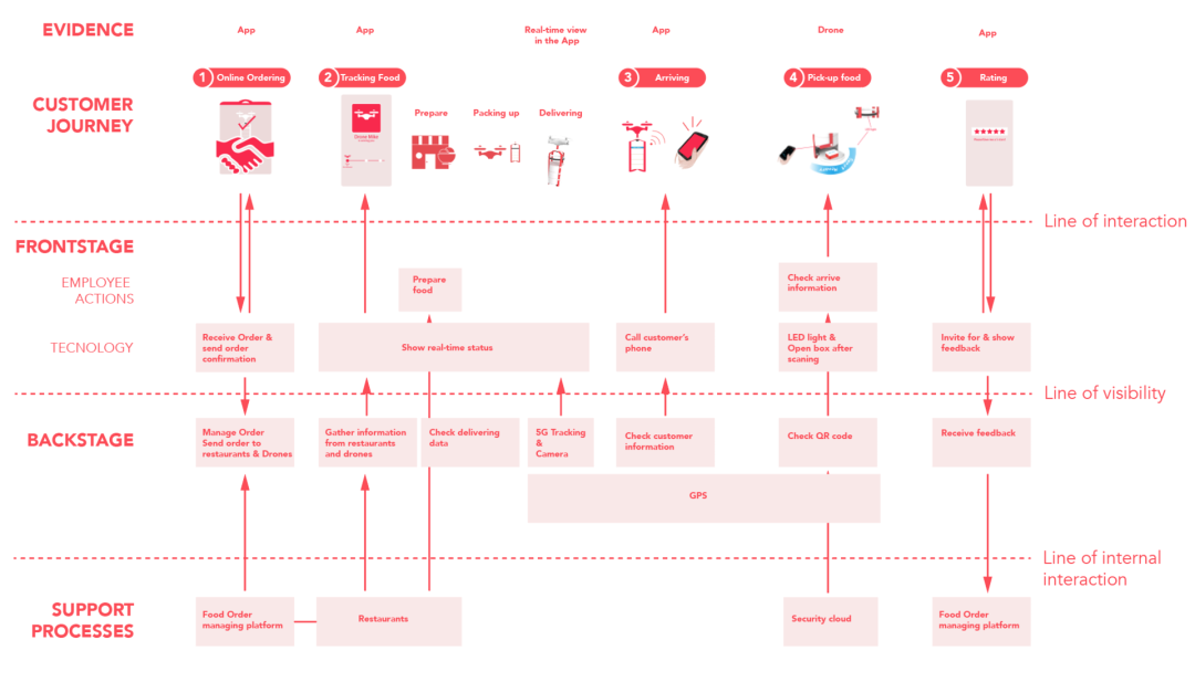 像uxd这样讲解如何制作服务蓝图serviceblueprint0基础小白都能轻松上