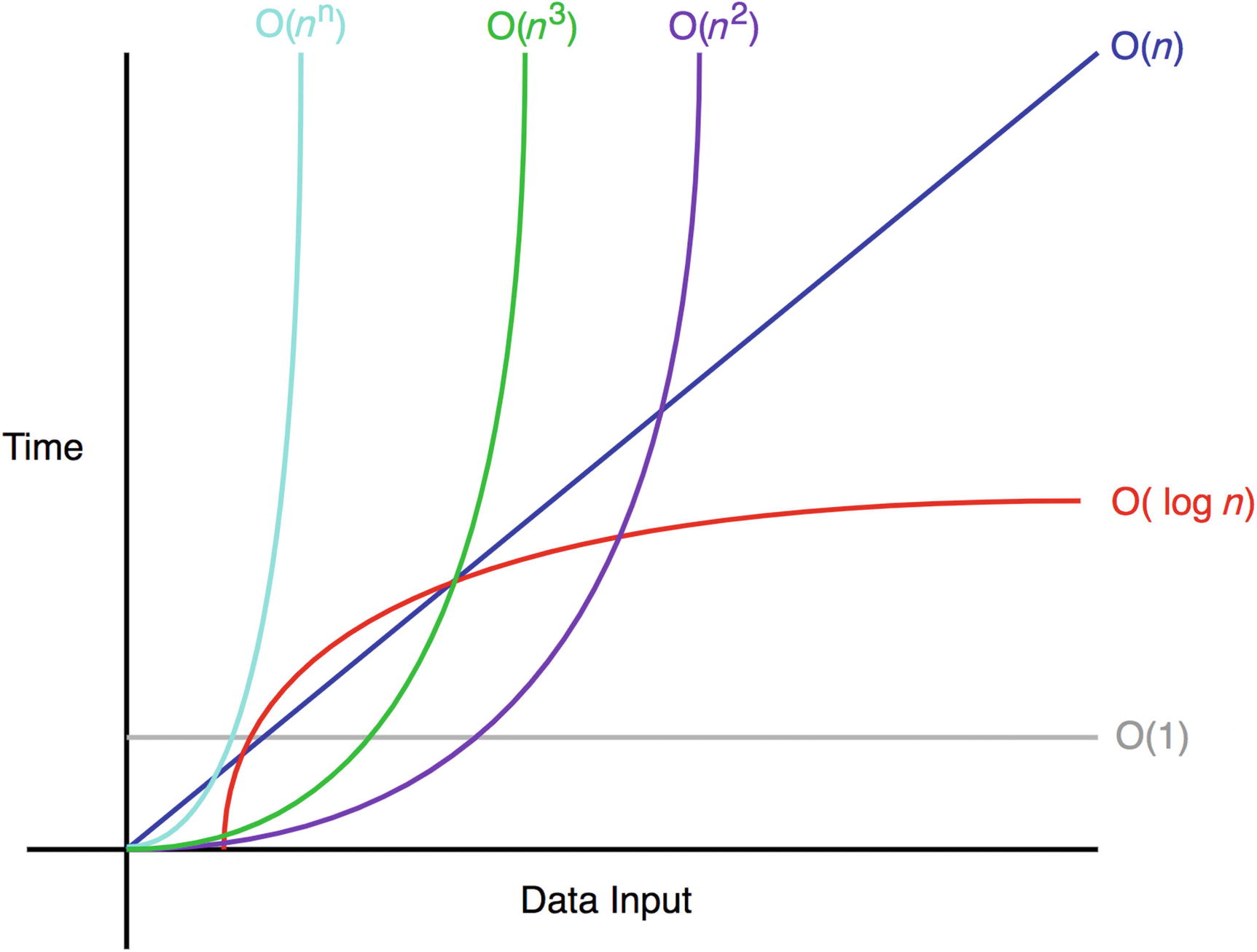 javascript算法入门:big-o notation标记法