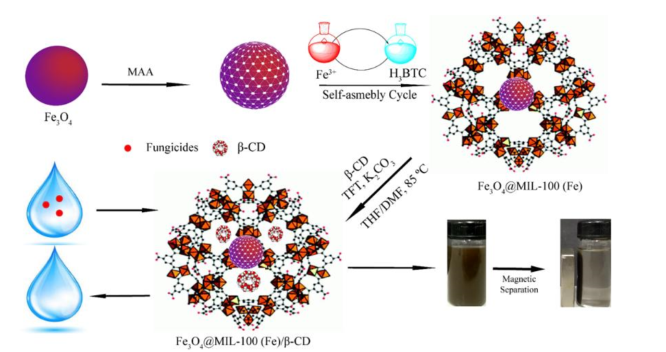 fe3o4包覆金属有机框架化合物mil-100(fe@sio2核壳纳米材料现货供应