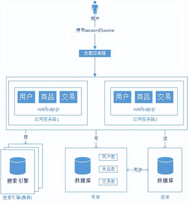 浅谈javaweb网站架构演变过程插图5 浅谈javaweb网站架构演变过程插图5