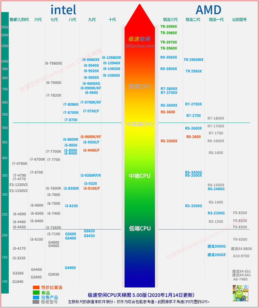 天梯图 从目前cpu市场产品价格来看仍是以i家的9600kf,9400f,amd的