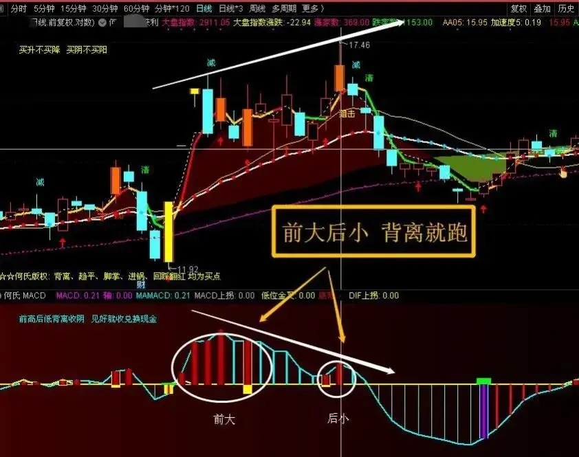 html标签组:[股票] [macd金叉] [macd指标] [macd] [顶背离]