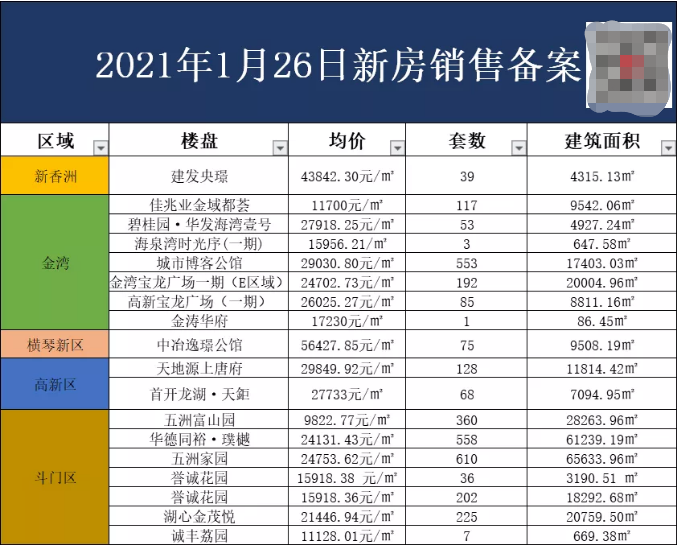 珠海房价最新2021看过来!