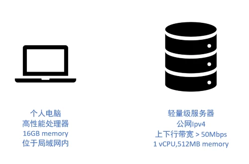 拥有个人服务器能开启哪些可能性？