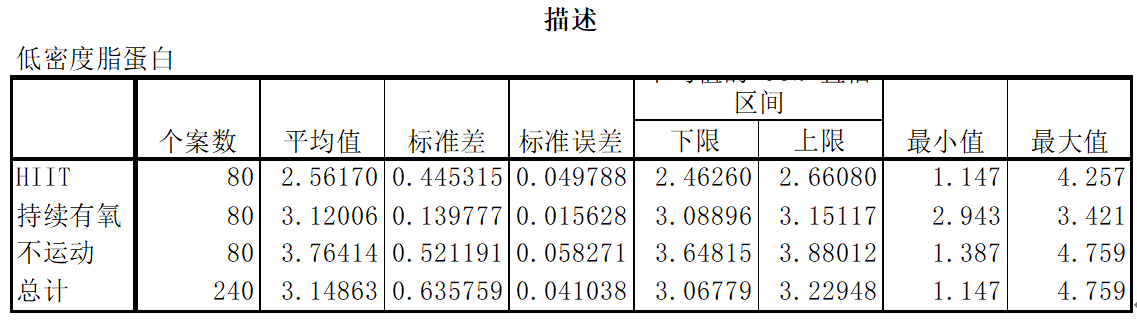 三个以上独立组之间的对比分析spss单因素方差分析