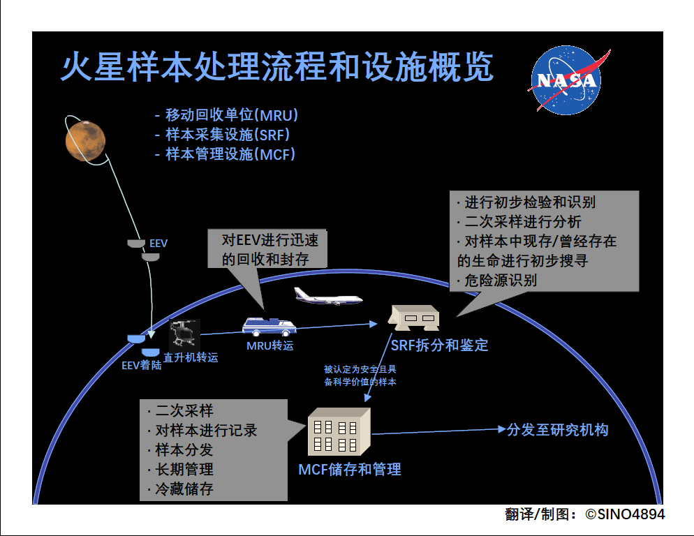 美国 欧洲联合火星采样返回任务浅析