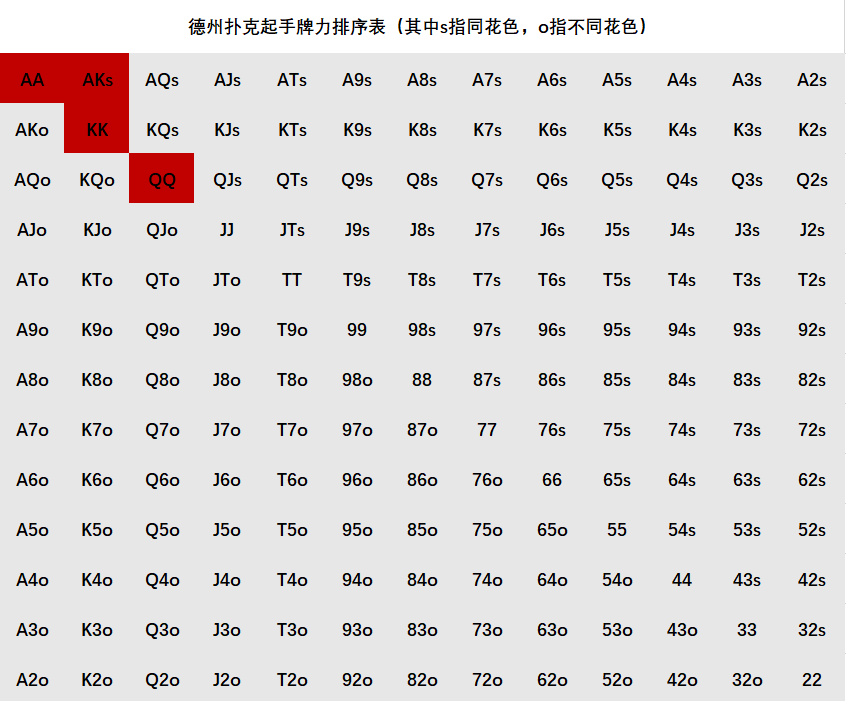 德州扑克位置和手牌