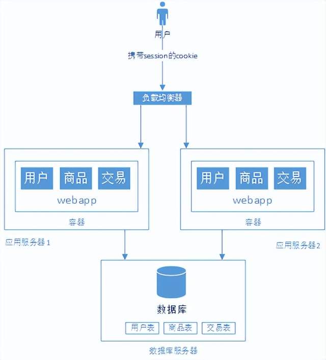 浅谈javaweb网站架构演变过程插图3 浅谈javaweb网站架构演变过程插图3