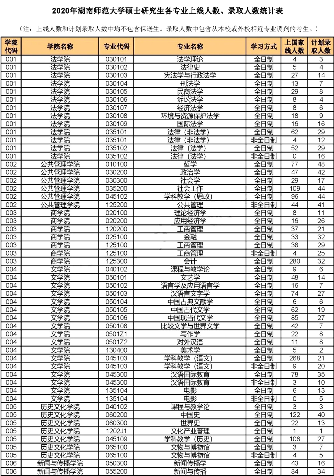 湖南师范大学考研2020年各专业报录比