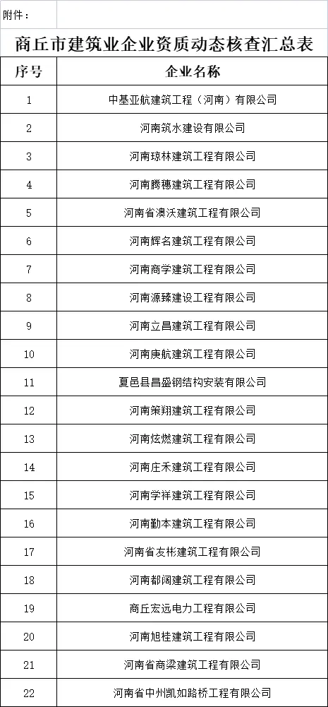 商丘市住建局关于开展商丘市建筑业企业资质动态核查的通知