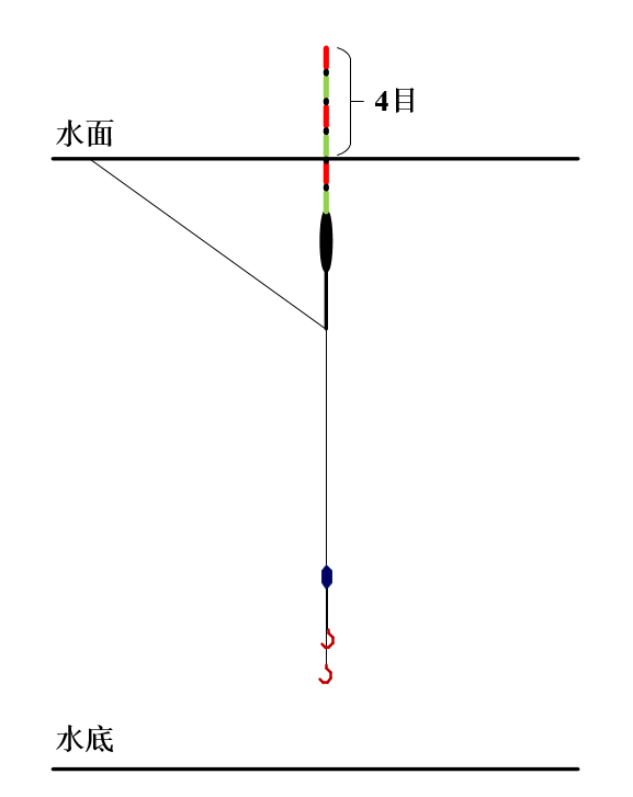 拿带钩调漂来说,所谓调几,也就是在底钩离底(不接触水底)的状态下