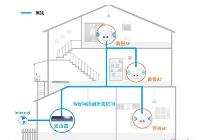 无线ap网络覆盖的2种组网方式