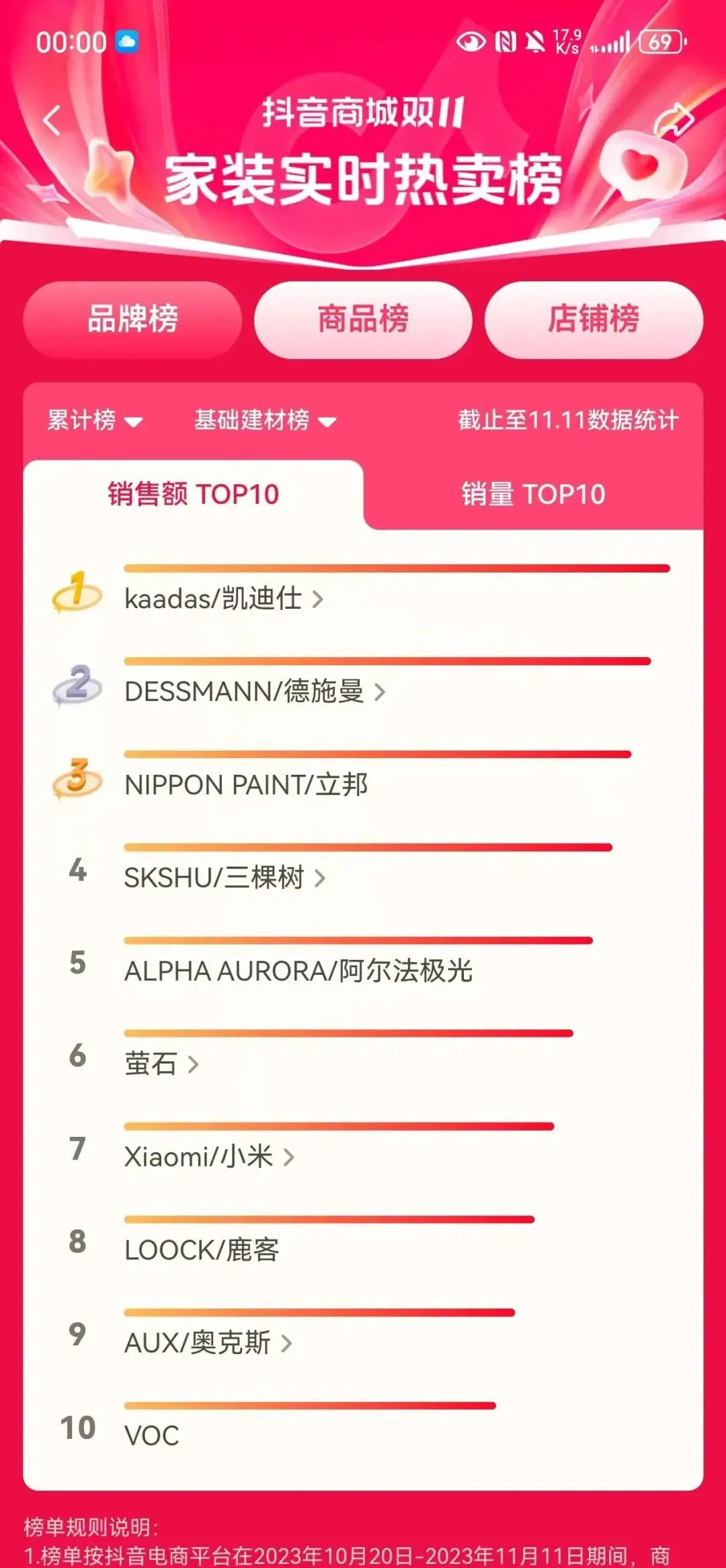 双11销量冠军榜：谁是时尚尖货的新宠？